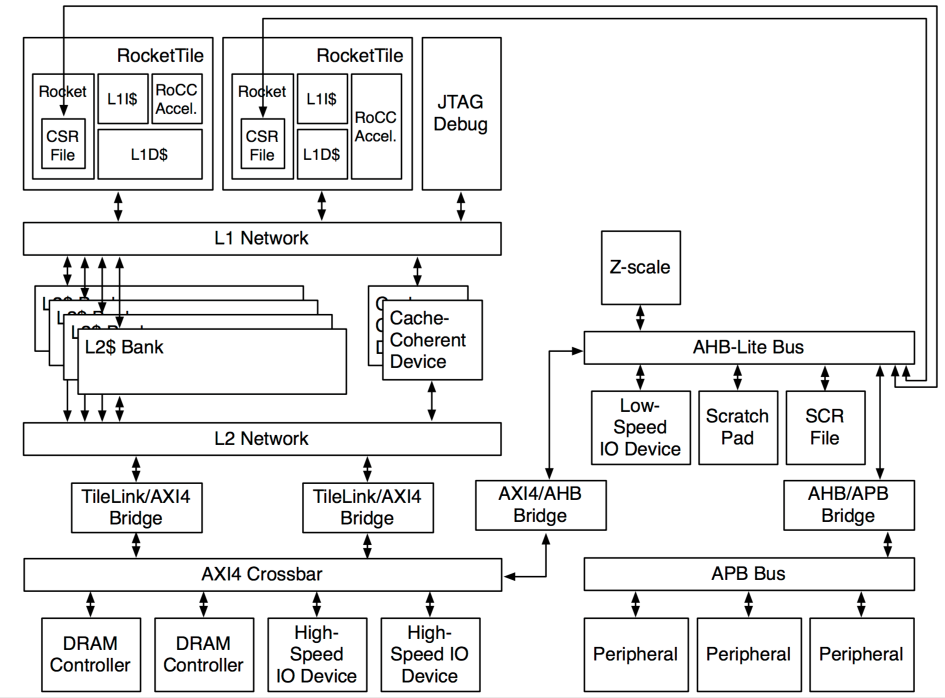 Implementation of RISC-V