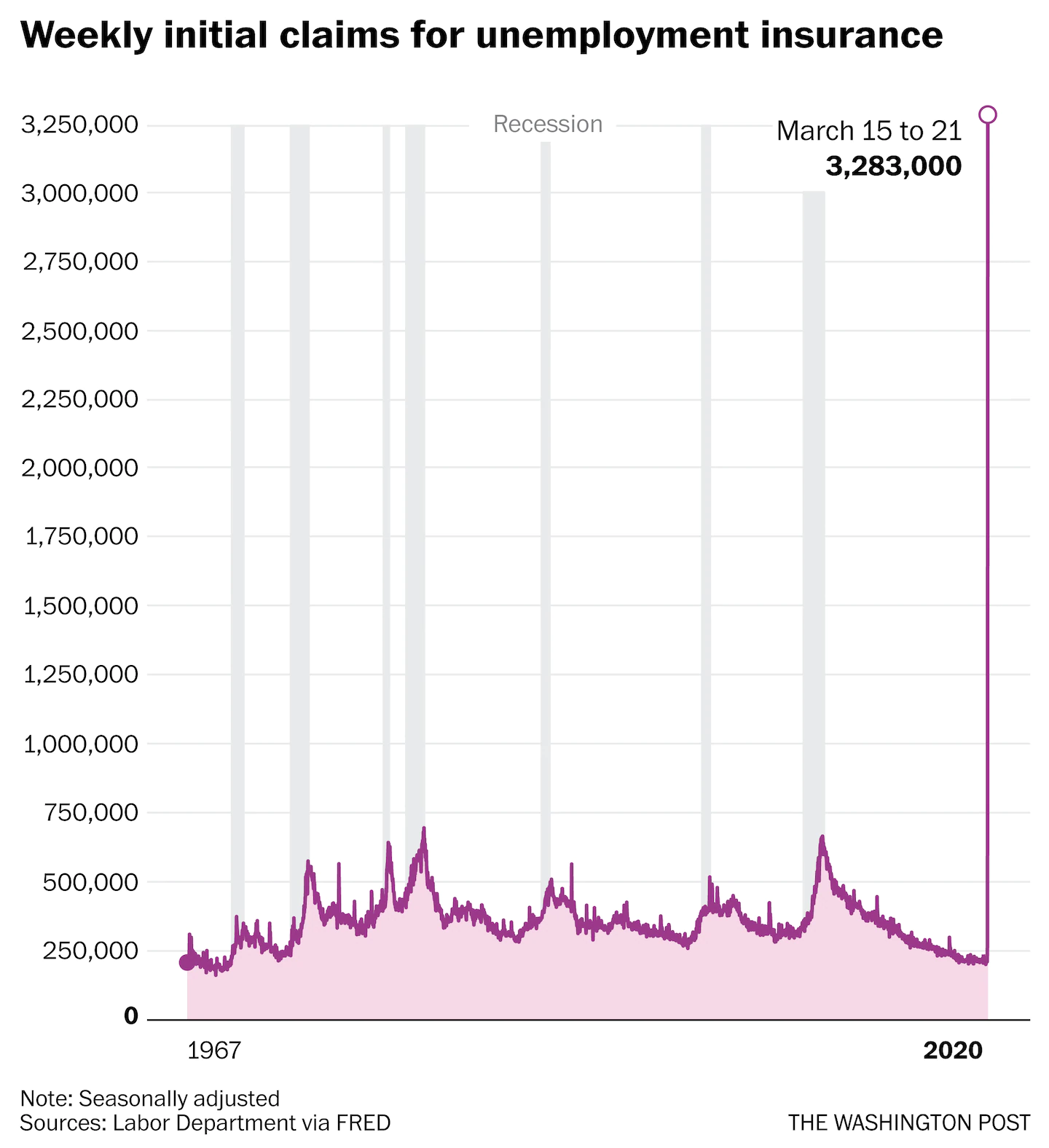 Graph from Washington Post