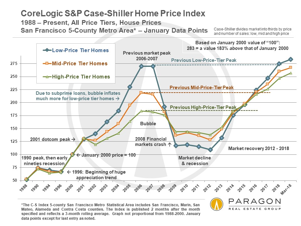 Case-Shiller Home Price Index