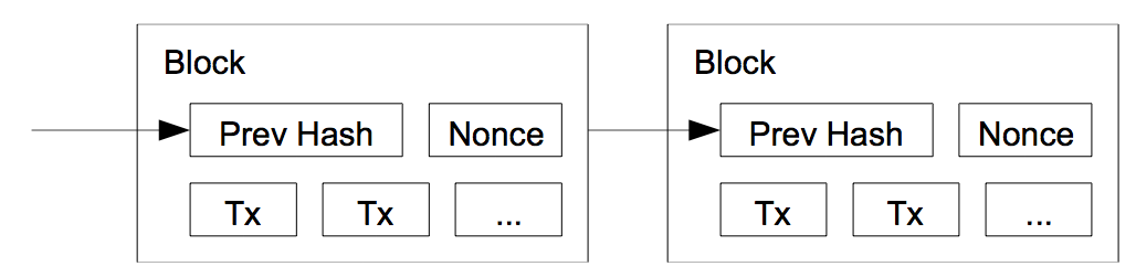 Block 구조 및 Proof-of-Work