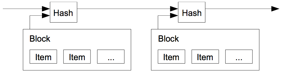 Timestamp Server