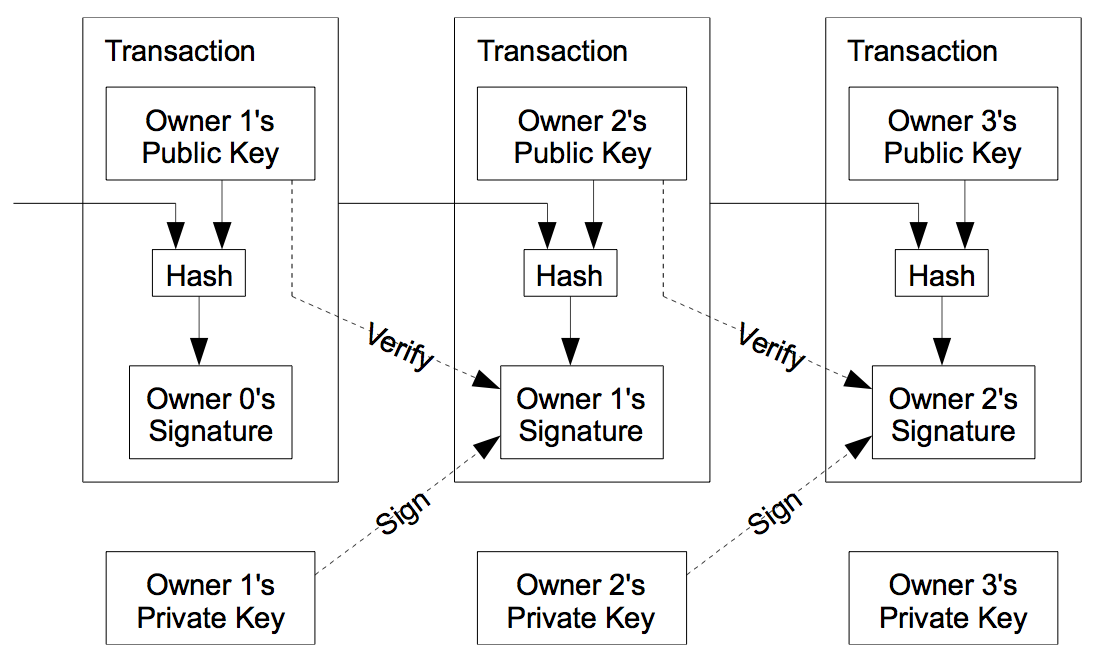 Bitcoin Transaction Chain