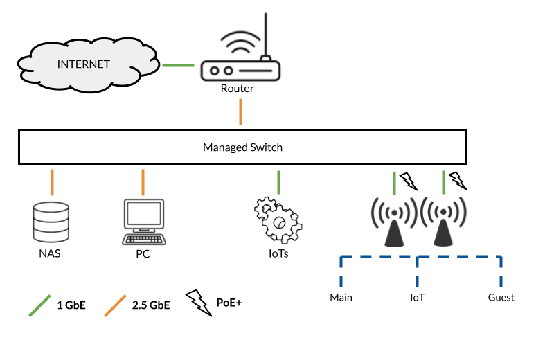 Home Network